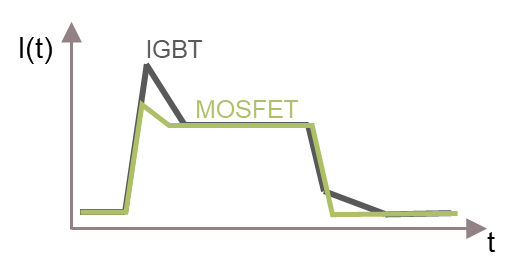 SiC MOSFET用于電機驅動的優勢 SiC MOSFET用于電機驅動的優勢