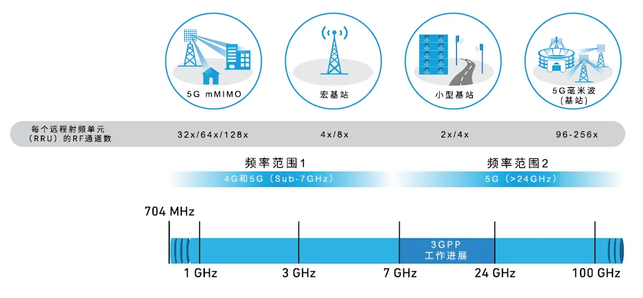 從4個到256個通道，GaN技術如何創新5G基站系統的緊湊設計