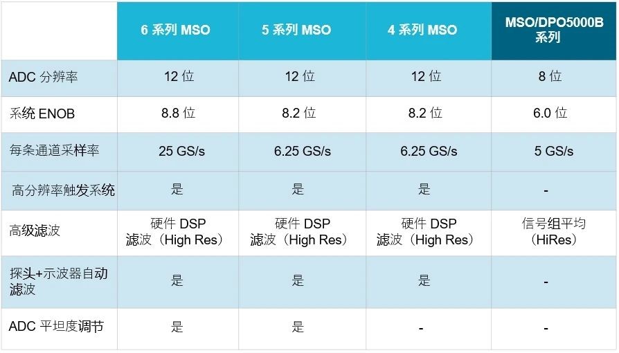 示波器12bit“芯”趨勢，如何實現(xiàn)更高測量精度？