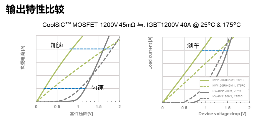 SiC MOSFET用于電機驅動的優勢 SiC MOSFET用于電機驅動的優勢