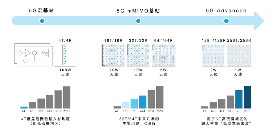 從4個到256個通道，GaN技術如何創新5G基站系統的緊湊設計
