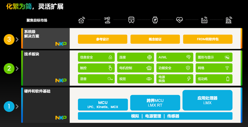工業(yè)物聯(lián)網(wǎng)AI轉(zhuǎn)型革命下，恩智浦MCU/MPU如何幫助中國客戶更“AI”