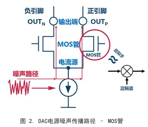 你知道DAC電源噪聲是怎么傳播的嗎？