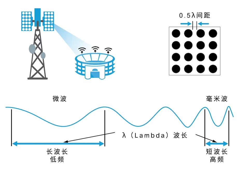 從4個到256個通道，GaN技術如何創新5G基站系統的緊湊設計