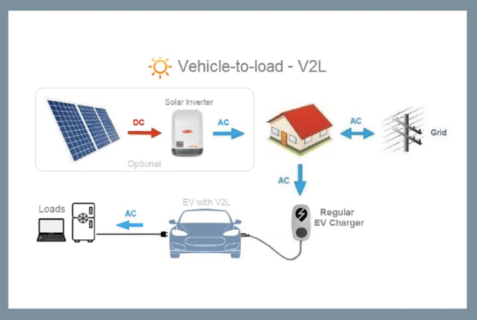 電動汽車（EV）雙向供電：實用且創新的電源模塊使用機會