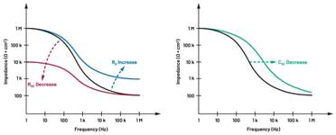  圖5.人體皮膚分層橫截面以及TMD和生物阻抗測量  考慮到生物阻抗分析的無創性，使用兩個金屬電極代表電氣傳感器，連接模擬前端(AFE)電路和患者皮膚。這個金屬與非金屬的接觸點是構成整個電路的另一個關鍵部分，連接了AFE和人體電氣模型。電荷載體（電極中的電子和人體內的離子）之間的相互作用可能對這些傳感器的性能產生重大影響，需要根據每種應用進行具體考慮。首先，金屬與離子溶液接觸的相互作用導致金屬表面附近溶液中離子濃度的局部變化。這種現象會改變電極下方區域的電荷中性，導致金屬周圍的電解質電位與溶液其余部分不同，從而在金屬和電解質主體之間產生一個電位差，即常說的“半電池電位”。其次，注入電流的直流分量會導致電極極化。  表1.各種電極類型和相應的半電池電位  金屬及反應  半電池電位(V)  Al → Al3+ + 3e- Al → Al3+ + 3e-  –1.706 –1.706  Ni → Ni2+ + 2e- Ni → Ni2+ + 2e-  –0.230 -0.230  H2 → 2H+ + 2e- H2 → 2H+ + 2e-  0.000 (by definition) 0.000（根據定義）  Ag + Cl- → AgCl + e- Ag + Cl- → AgCl + e-  +0.223 +0.223  Ag → Ag+ + e- Ag → Ag+ + e-  +0.799 +0.799  Au → Au+ + e- Au → Au+ + e-  +1.680 +1.680  這是一種不良現象，往往導致電極性能下降。這些考量表明，電極也需要定義適當的電氣模型（參見圖6）。我們可以將干電極表示為具有三個串聯元件的電路：一個用于模擬半電池電位(EHC)的直流電源；一個用于模擬金屬和非金屬（人體）之間接觸的RC并聯電池(Rd||Cd)；以及一個用于模擬電極金屬的電阻Rs。