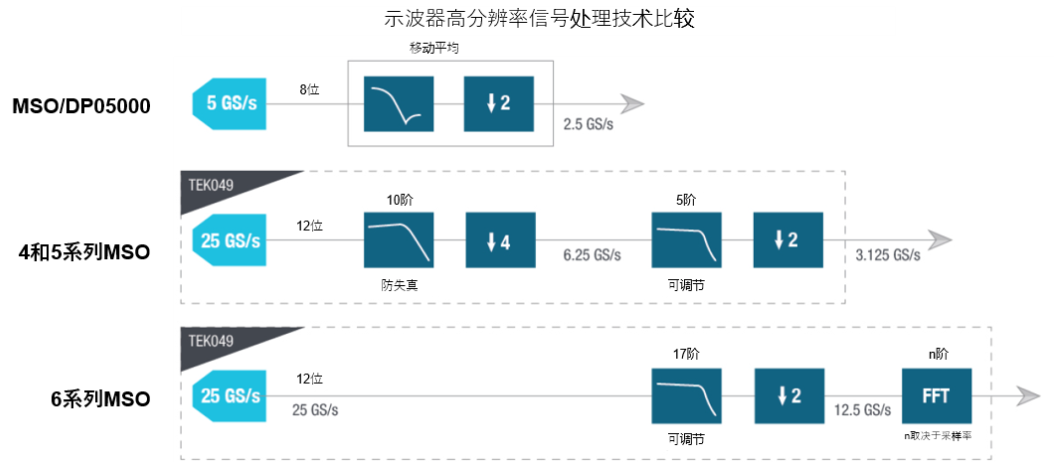 示波器12bit“芯”趨勢，如何實現(xiàn)更高測量精度？