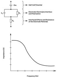 圖7.不同電極類型的等效電路  結合適當的電極模型和生物組織電氣模型，與AFE接口的整體電路可以表示如下：