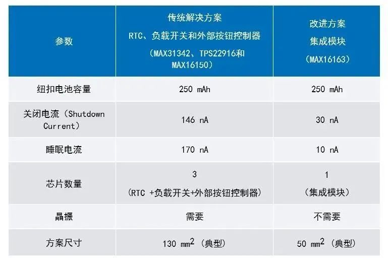 讓IoT傳感器節點更省電：一種新方案，令電池壽命延長20%！