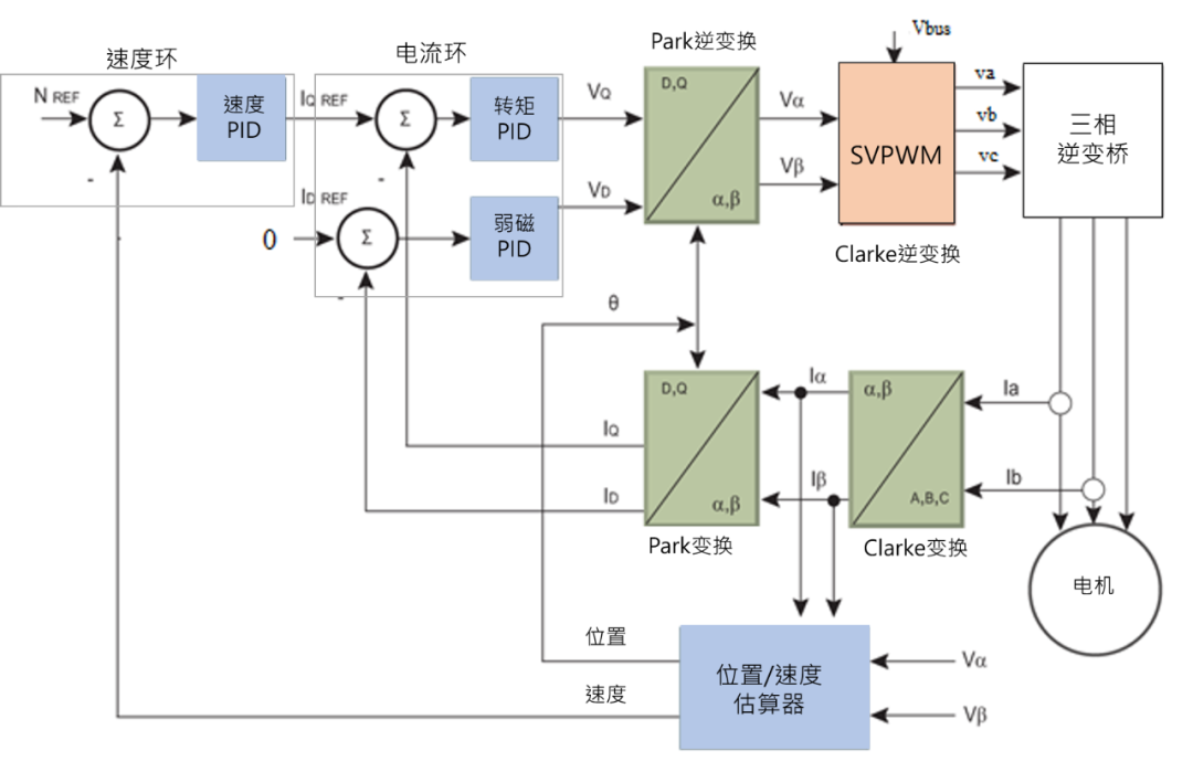 無感FOC算法驅動的BLDC電機的優勢解析與實戰應用方案 無感FOC算法驅動的BLDC電機的優勢解析與實戰應用方案