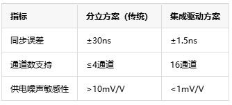 多通道同步驅(qū)動技術(shù)中的死區(qū)時間納米級調(diào)控是如何具體實現(xiàn)的？