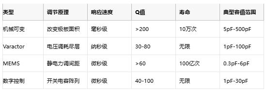 可變/微調電容終極指南：從MEMS原理到國產(chǎn)替代選型策略