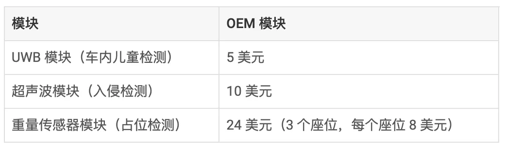 通過單芯片 60GHz 毫米波雷達傳感器，降低車內傳感的復雜性和成本